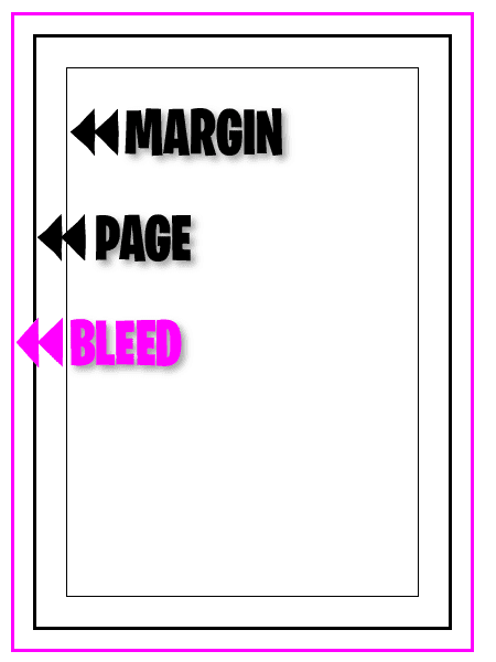 image showing the relationship between the sheet size, the margin and the bleed extents